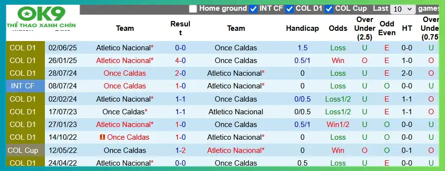 Lịch sử đối đầu giữa Once Caldas và Atletico Nacional Lịch sử đối đầu giữa Once Caldas và Atletico Nacional